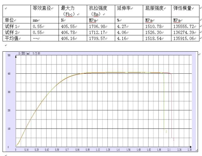 鋼研院送檢鋼線拉伸試驗機測試報告GB/T 228